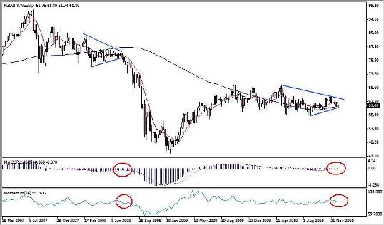 NZD-JPY Forex technichal analysis 12-23-2010